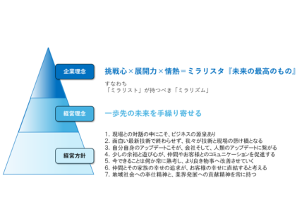 企業理念・経営理念・経営方針