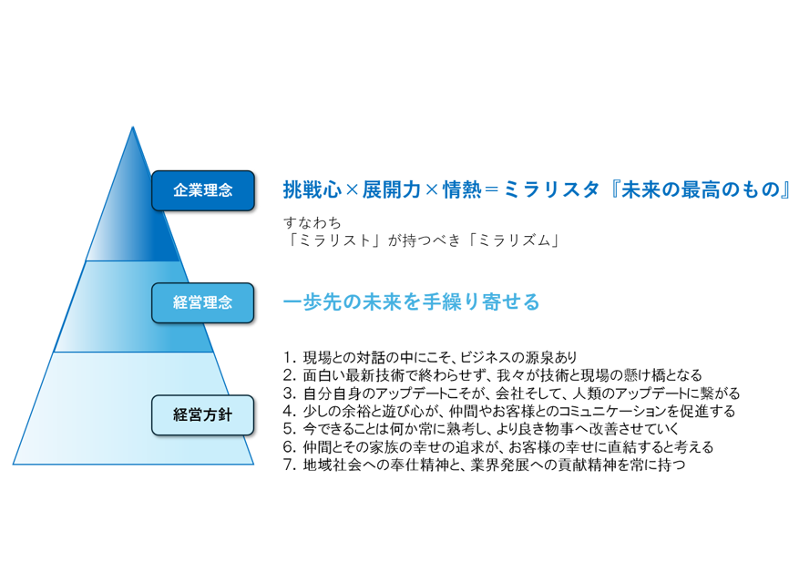 企業理念・経営理念・経営方針